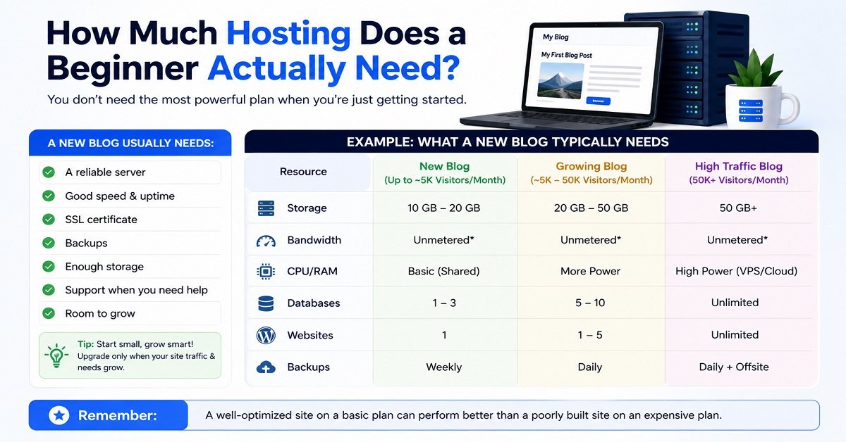 Best Hosting for Beginners Howmuch