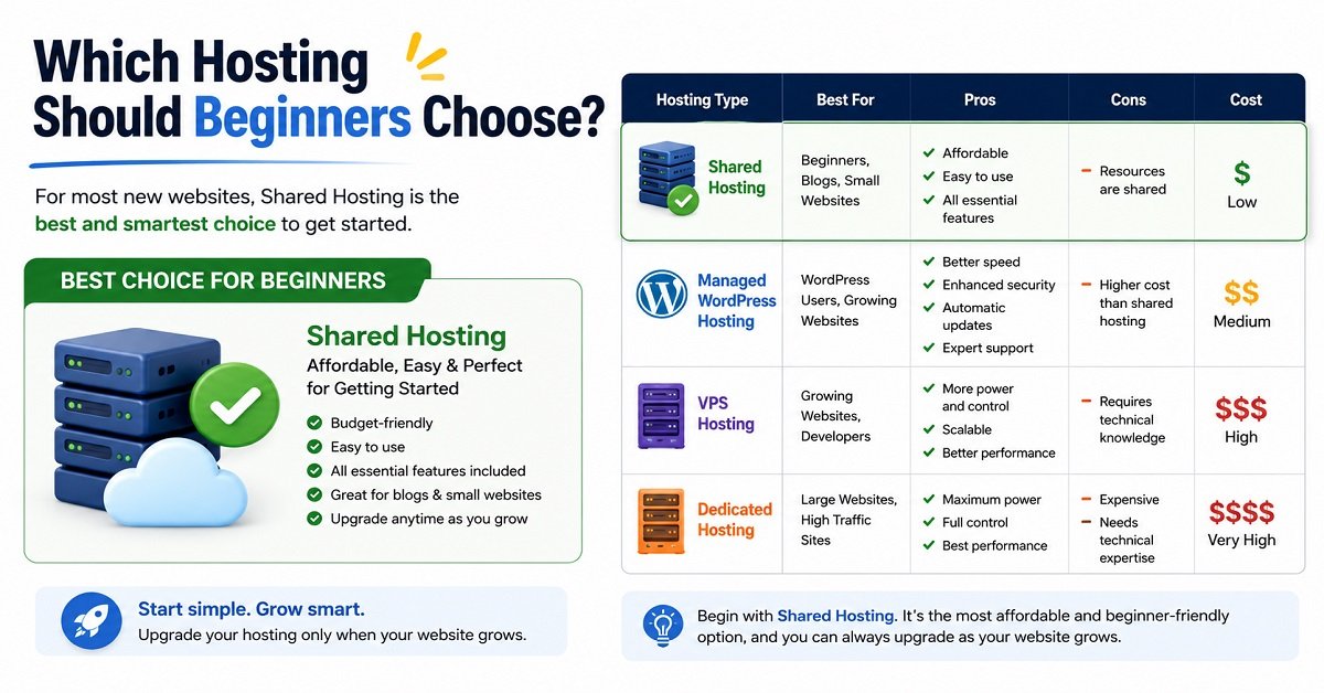 How to Build a WordPress Website Hosting
