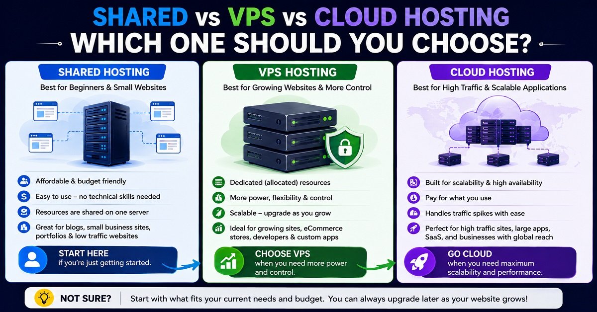 shared vs vps vs Cloud hosting choose shared vs vps vs Cloud hosting choose